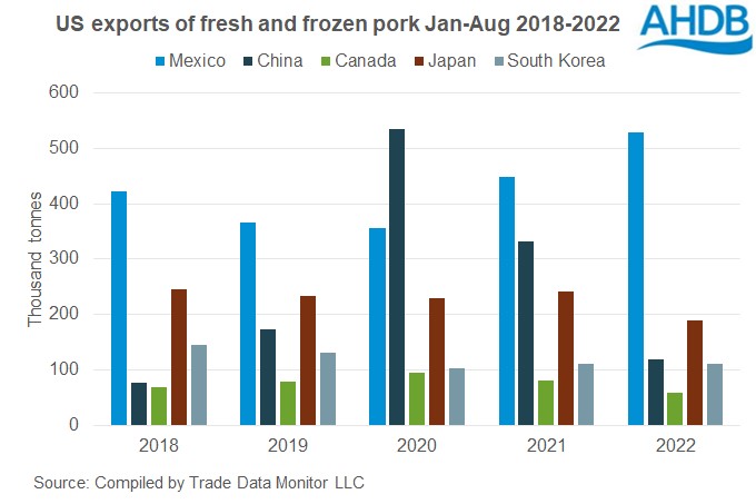 Graph of US exports of fresh and frozen pork ytd 2018-2022